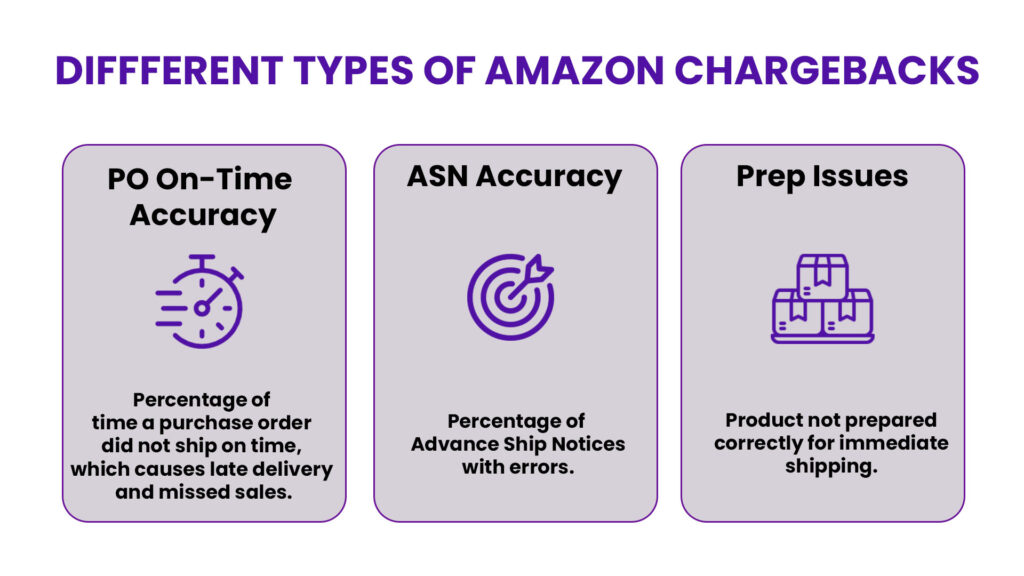 Here's An Illustration Showing Different Types Of Amazon Chargebacks