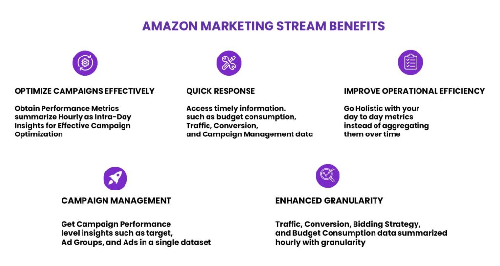 Here's a infographic Showing The Benefits Of Amazon Marketing Stream Highlighting Real Time Data Comprehensive Coverage Enhanced Decision Making Scalability And Integration Capabilities 