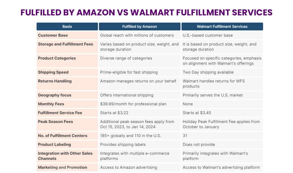 Here's a A flowchart showing the steps in Fulfillment by Amazon (FBA) and Walmart Fulfillment Services (WFS).