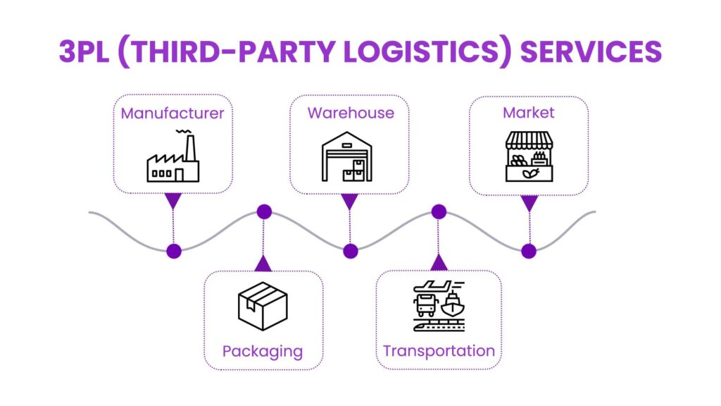 Here's An infographic explaining the concept of 3PL (Third-Party Logistics). It should include visuals of warehouses, trucks, and shipping processes to show how 3PL companies handle storing and shipping products. 