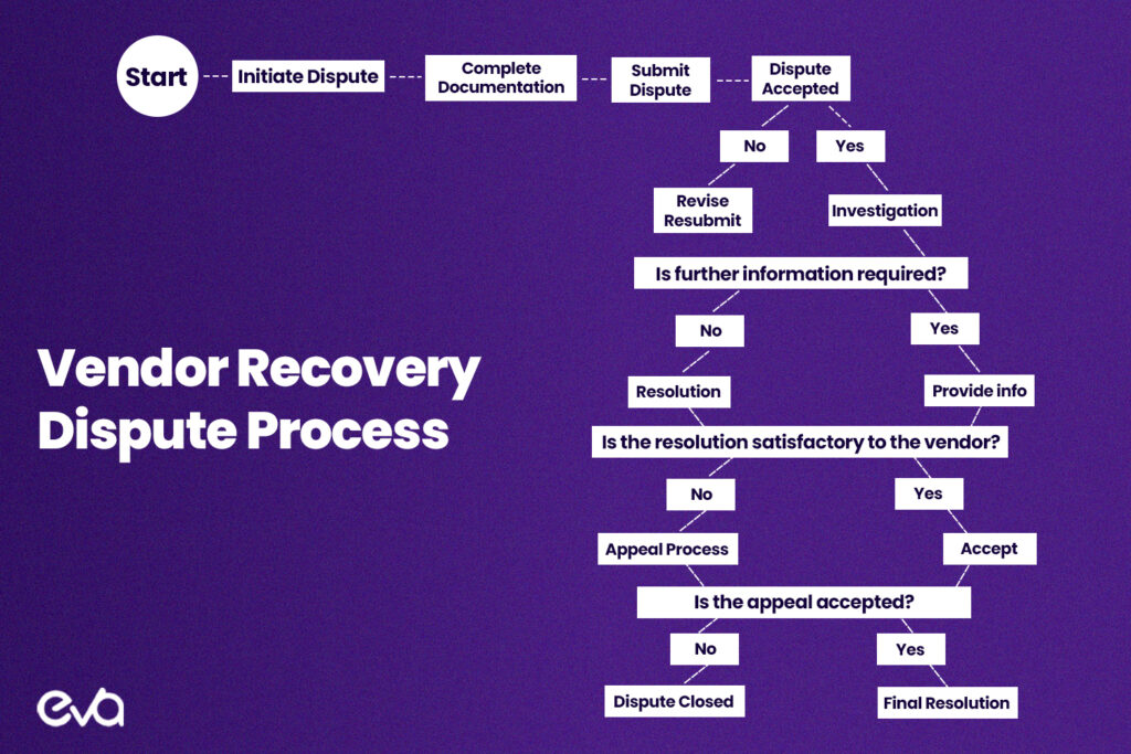 Here's a Flowchart detailing the dispute process for vendor recovery.