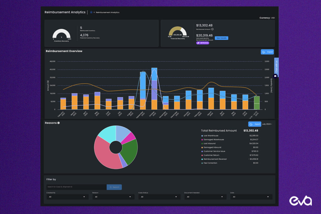 Here's a Screenshot of Eva Commerce's AI platform dashboard showing recovery metrics and analytics.