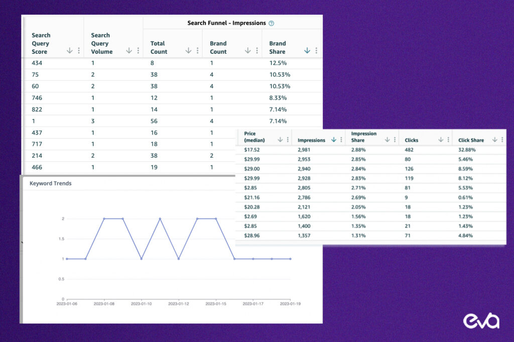 Here's A graph or chart illustrating the relationship between search impressions, clicks, and conversions, with a focus on interpreting the data.