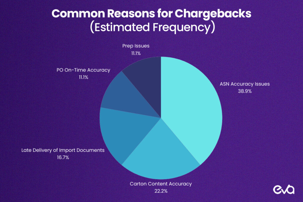 Here's a  Infographic showing the types of Amazon vendor fees and common reasons for chargebacks.