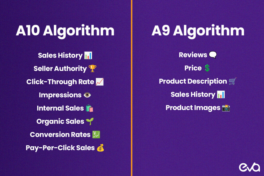 Here's a charts and graphs to depict how user engagement metrics (such as click-through rates and time on page) impact product rankings under A10.