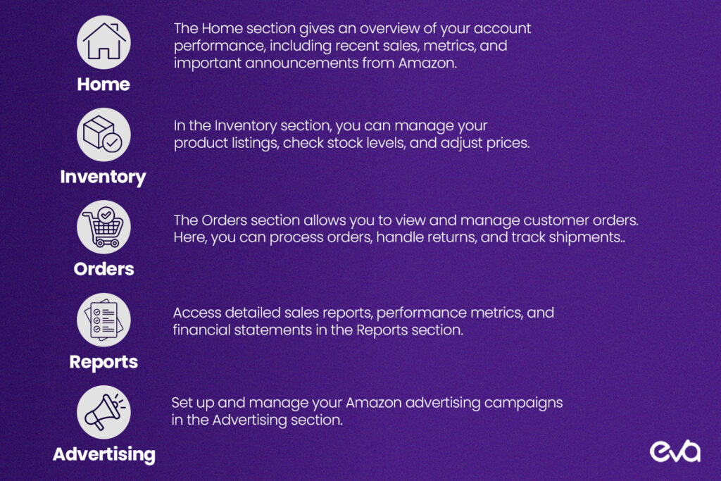 Here's An icon-based design illustrating the key sections of Amazon Seller Central. Icons for Home, Inventory, Orders, Reports, and Advertising should be included with brief descriptions of each.