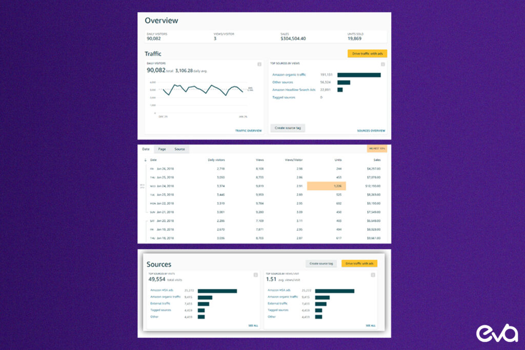 Here's A visual representation of the Amazon Storefront analytics dashboard, showing key metrics like traffic sources, sales performance, and customer engagement. 