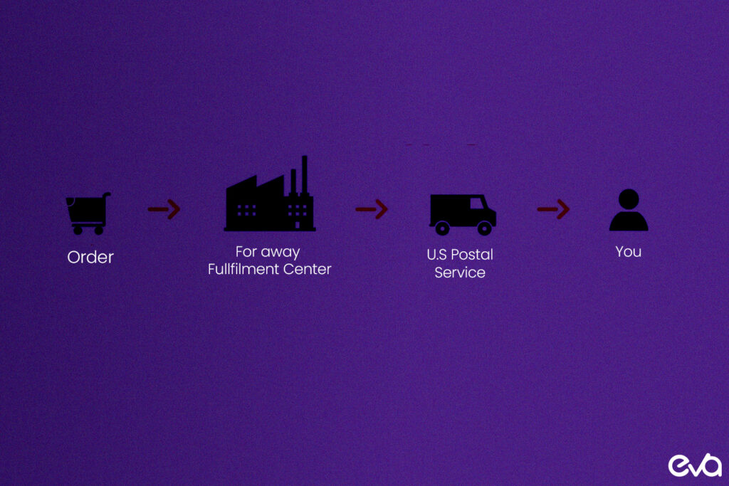 Here's a map-style infographic that outlines the five types of facilities in Amazon's distribution network.