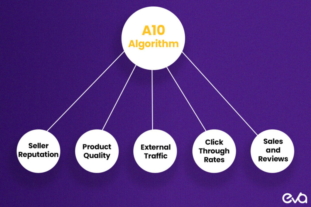 Here's a infographic illustrating the Amazon A10 algorithm’s ranking factors. Use a flowchart to demonstrate how the algorithm prioritizes different elements, starting with keyword relevance and moving through sales velocity, conversion rates, and more.