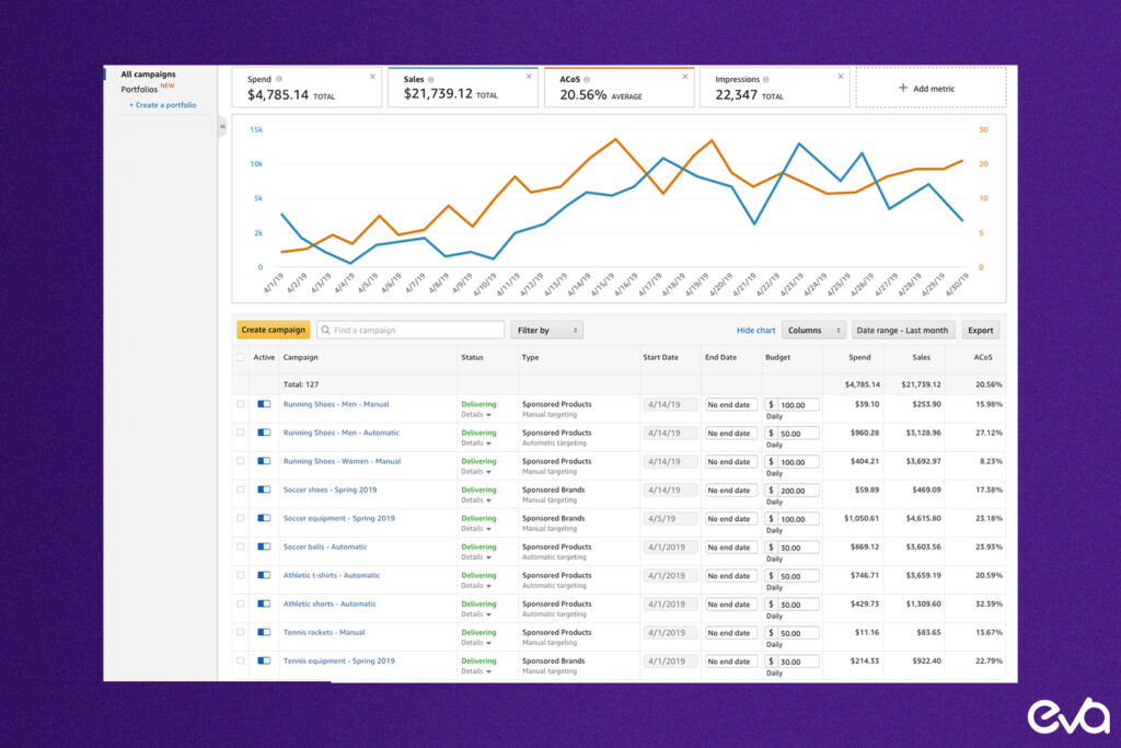 Here's a dashboard-style infographic should be developed to show how to track keyword performance over time, including key metrics like CPC, conversion rate, and impressions.