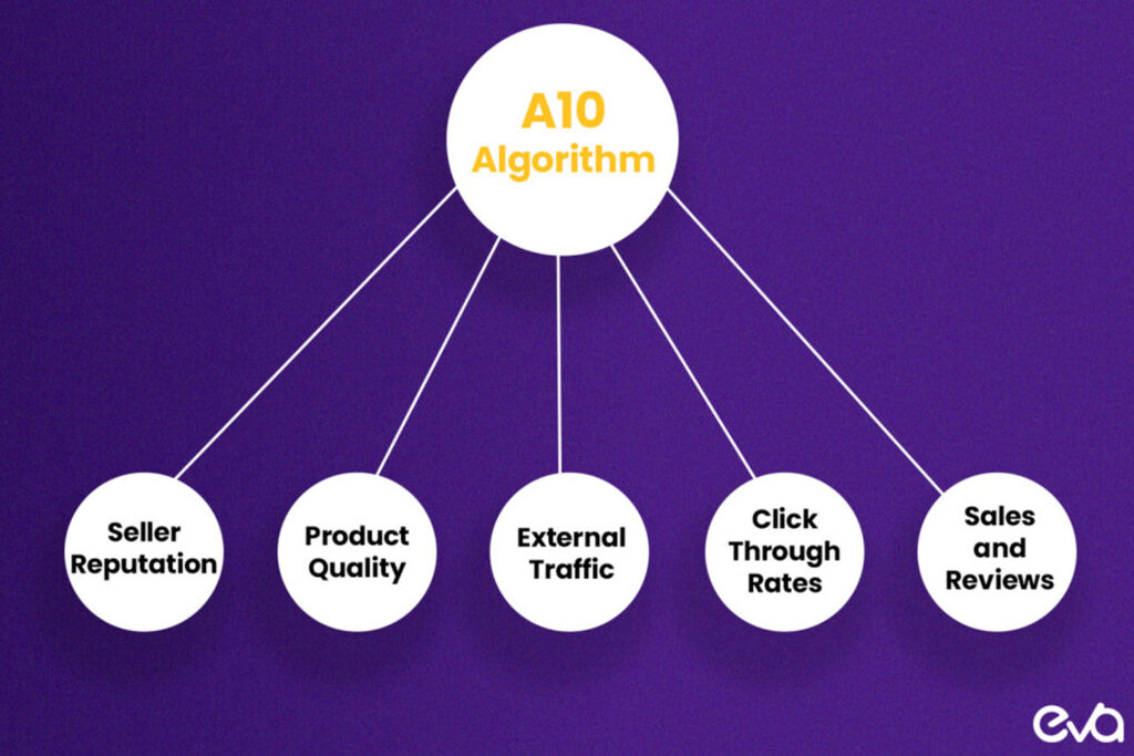 Here's an Illustration of the key factors that affect visibility, such as keyword relevance for Amazon CPG Product, conversion rates, and customer satisfaction.