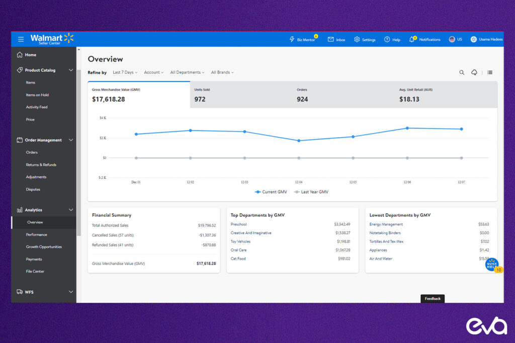 Here's A screenshot or graphic showing a dashboard with key SEO metrics such as search ranking positions, click-through rate (CTR), conversion rate, and sales performance. Use simple graphs and charts to make the data easily understandable.