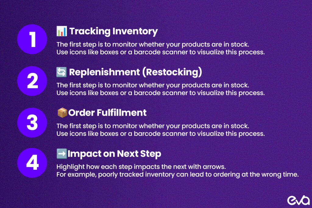 Here’s an infographic illustrating the FBA inventory management process, from listing products to fulfilling orders and monitoring inventory health. Use clear icons for each step to break down the process visually.