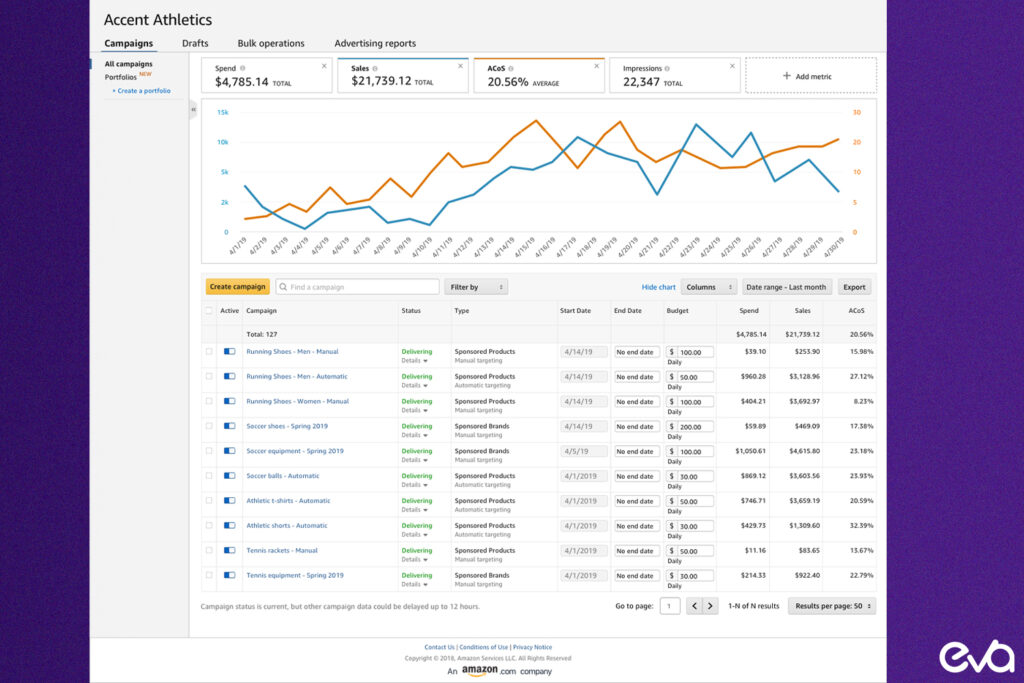 Here's a visual dashboard showing key metrics such as Impressions, CTR, and Conversion Rate for an Amazon Video Ad campaign, highlighting how performance is tracked over time.