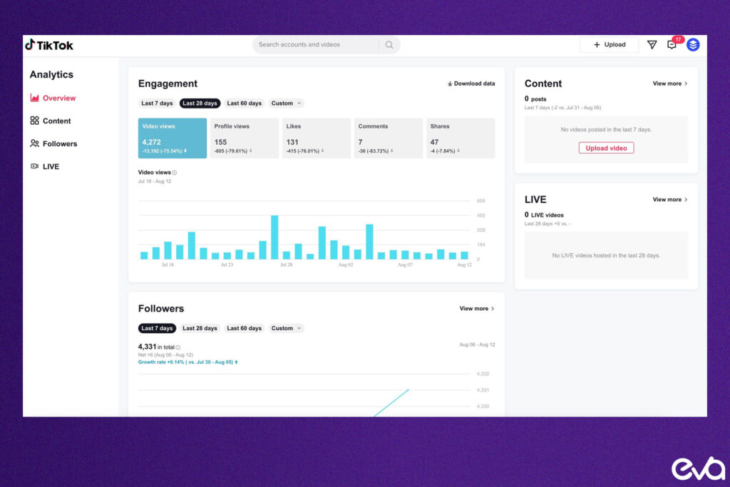 A screenshot of an analytics dashboard showing engagement metrics for an influencer marketing campaign, including reach, impressions, and conversion rates.