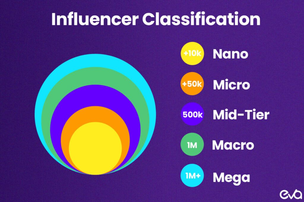 Here's A graphic showcasing different influencer clasification