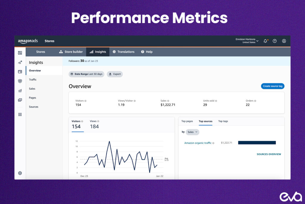 Here's a mockup of a performance dashboard showing key metrics such as traffic, conversion rates, and average order value. Highlight areas where optimization efforts can drive better results.