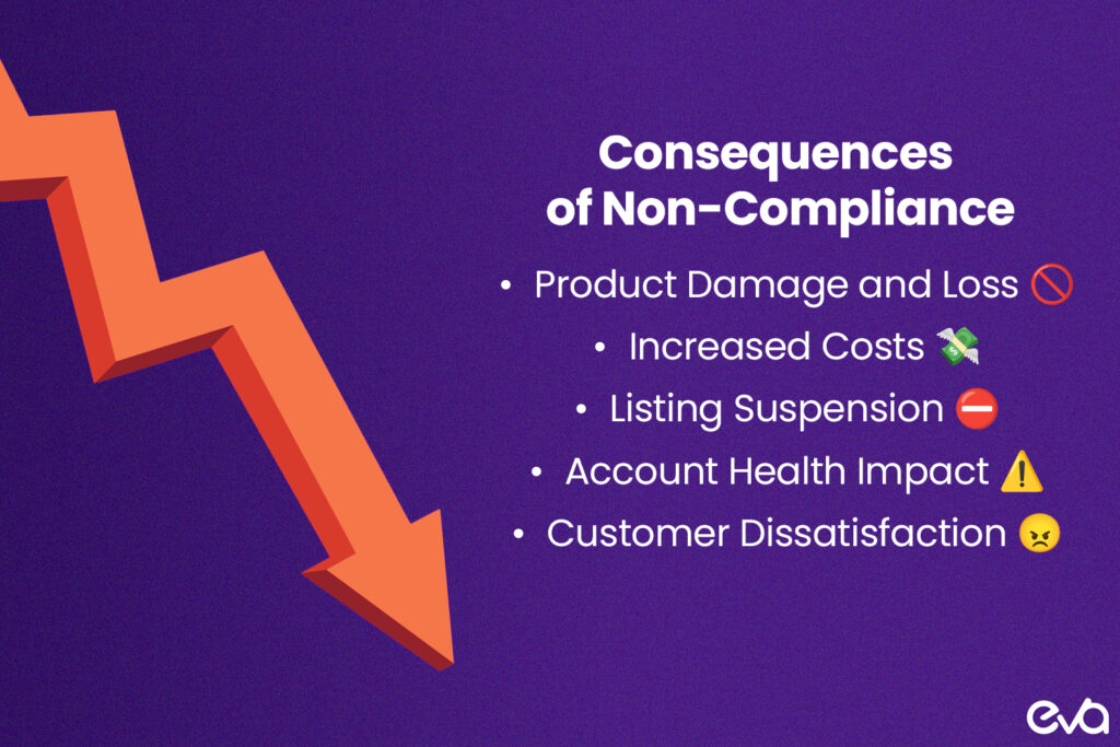 Here's an infographic that visually represents the consequences of non-compliance with Amazon's meltable product guidelines.