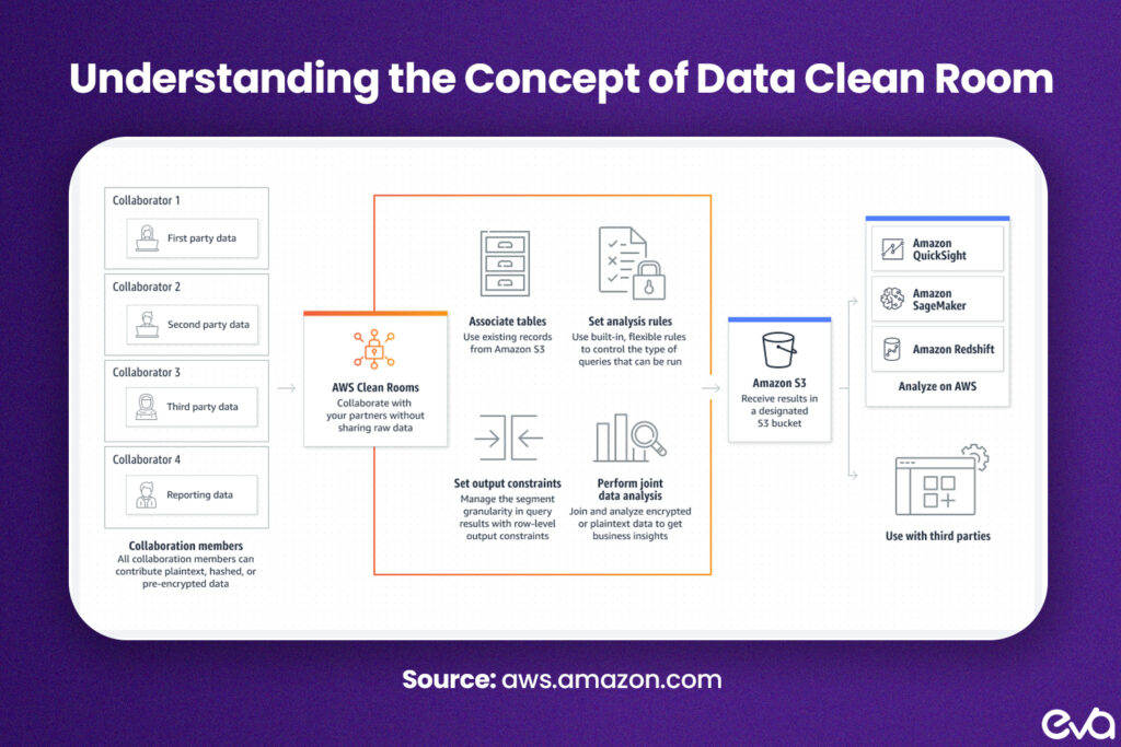 a "Data Clean Room" concept, showing a secured data room with labels such as "Amazon Data," "Advertiser Data," and "Privacy Controls" to illustrate the controlled data sharing environment. 