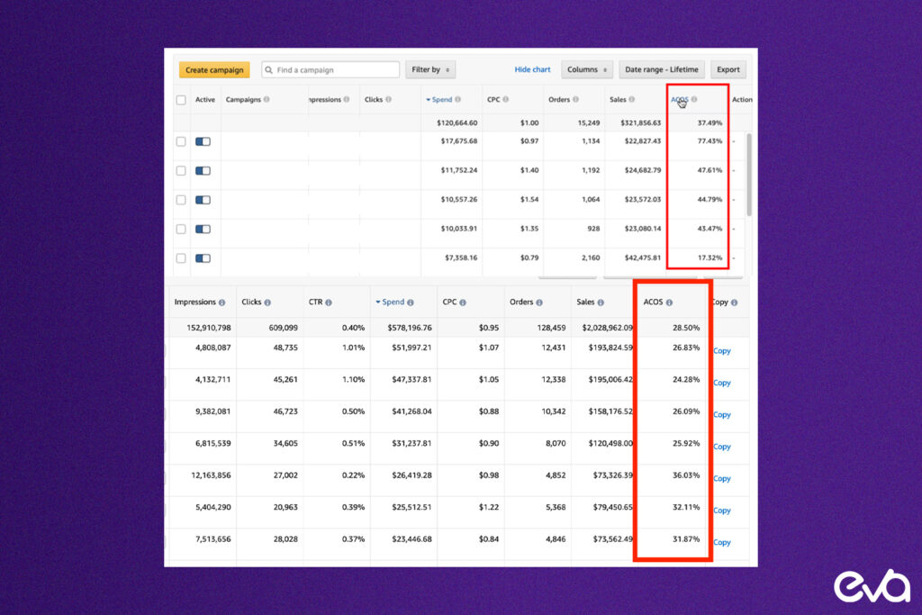 Here's A visual diagram showcases the key factors influencing Amazon advertising costs, including product category, competition, bidding strategy, ad type, and seasonality.