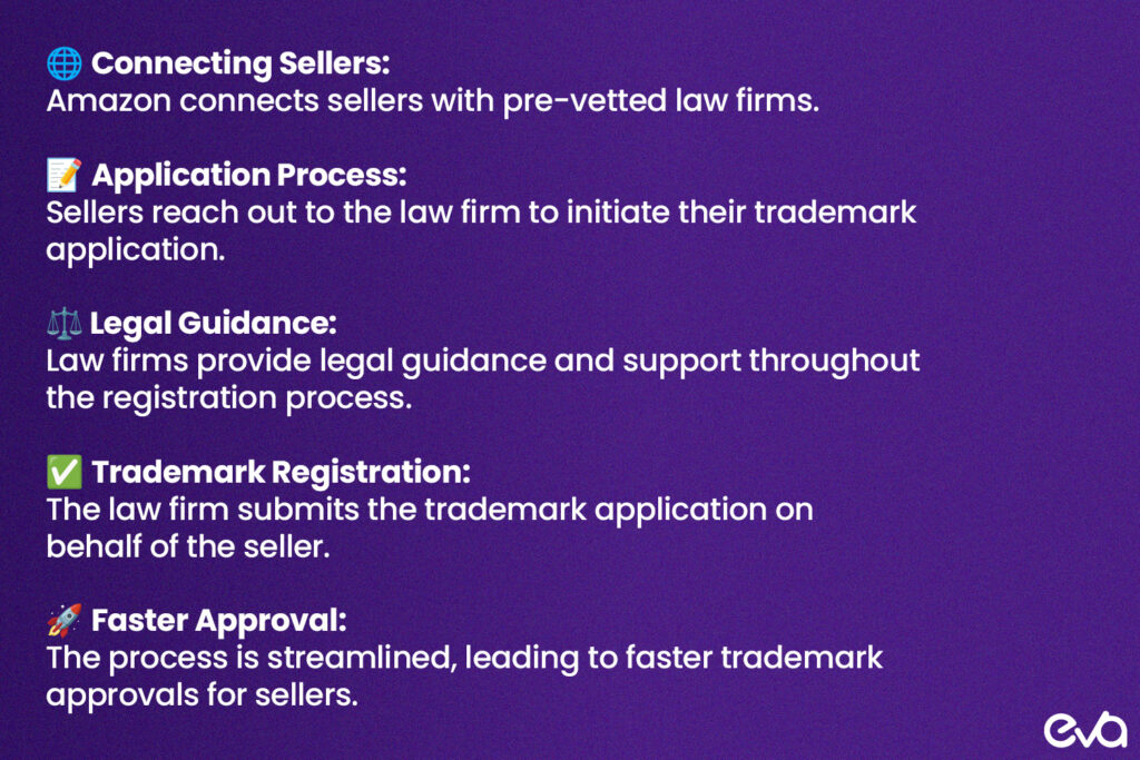 A visual summary of how Amazon IP Accelerator connects sellers with pre-vetted law firms to streamline the trademark registration process, with a flowchart showing the key steps.