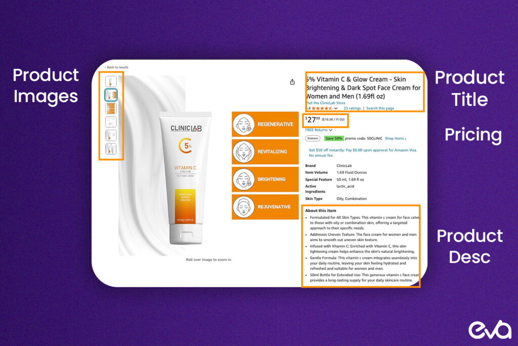 Here’s a visual breakdown of the components of a well-optimized Amazon product listing, showing the title, bullet points, description, and pictures. 