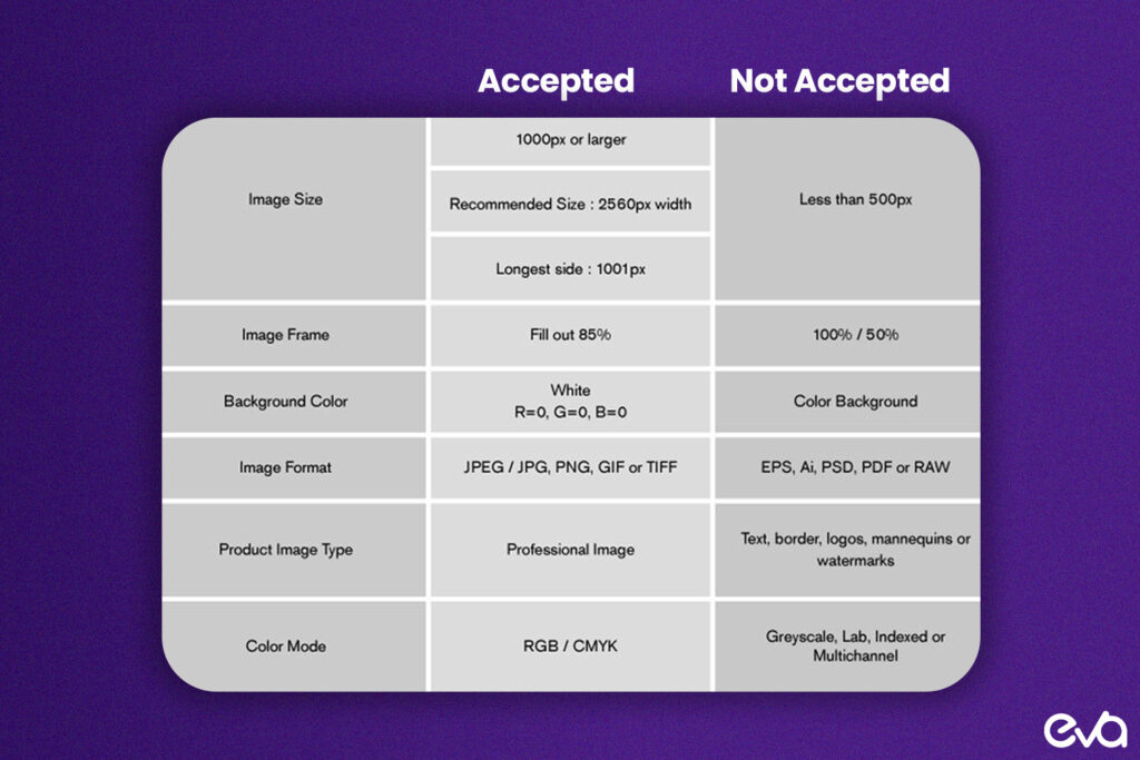 A visual guide showing the required and recommended image sizes, resolutions (at least 1000x1000 pixels), and file formats (JPEG, PNG) to ensure compliance with Amazon’s 2024 image standards.