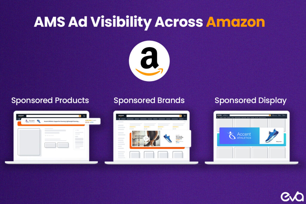 Here's A mockup showing how AMS ads appear on different sections of the Amazon interface, such as Sponsored Products in search results and Sponsored Brands at the top of search pages.