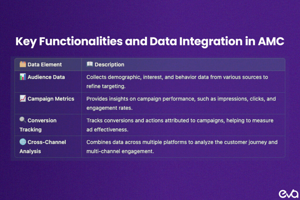 Flowchart-style image illustrating the data integration process within AMC, including labeled elements like "Audience Data," "Campaign Metrics," "Conversion Tracking," and "Cross-Channel Analysis."