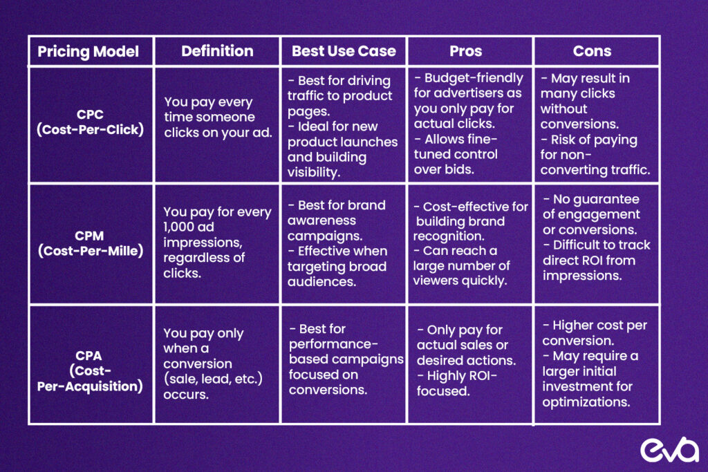 Here's A comparison chart displaying the four types of Amazon ads (Sponsored Products, Sponsored Brands, Sponsored Display, and Amazon DSP) with their average CPC/CPM costs.