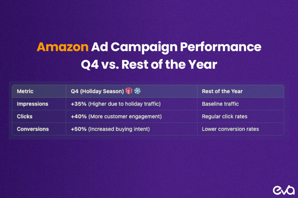 A comparison chart of "Amazon Ad Campaign Performance: Q4 vs. Rest of the Year" showing higher impressions, clicks, and conversions during Q4.