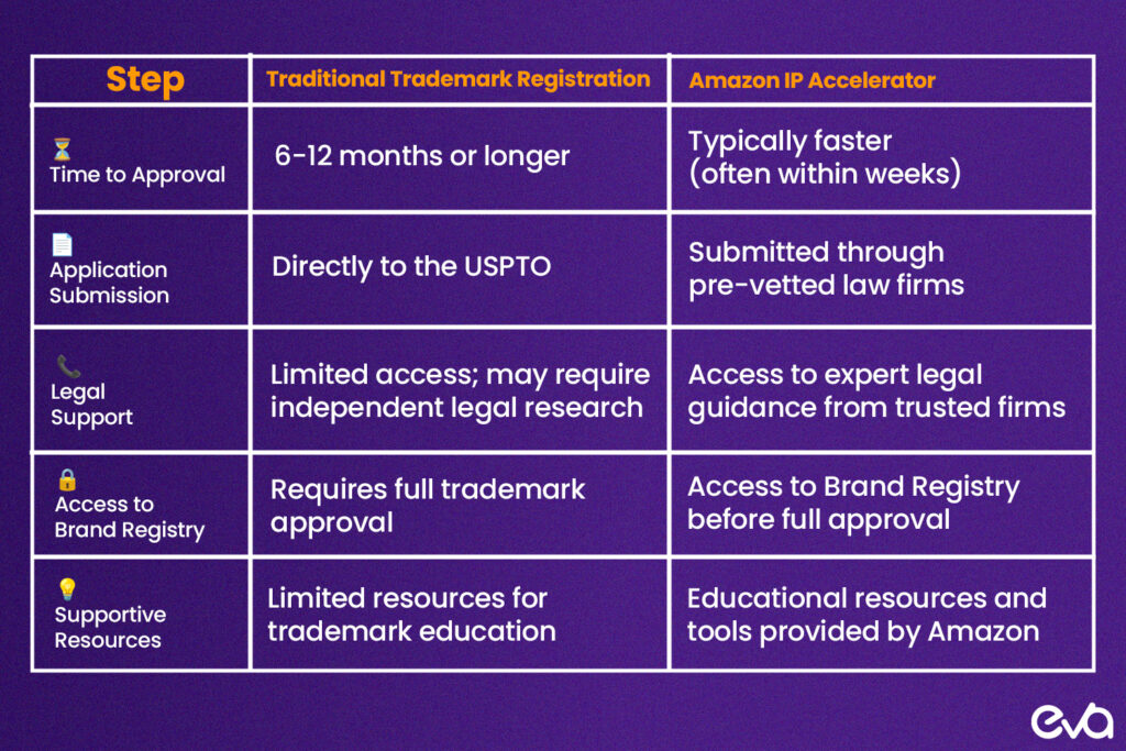 A comparison chart showing the traditional trademark registration process vs. the faster process with Amazon IP Accelerator, highlighting how it helps sellers access Brand Registry before full trademark approval.