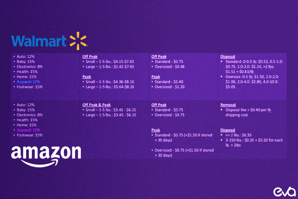 This visual comparison of selling on Walmart vs. Amazon highlights Walmart's lower fees, lower competition, and higher growth potential for sellers.