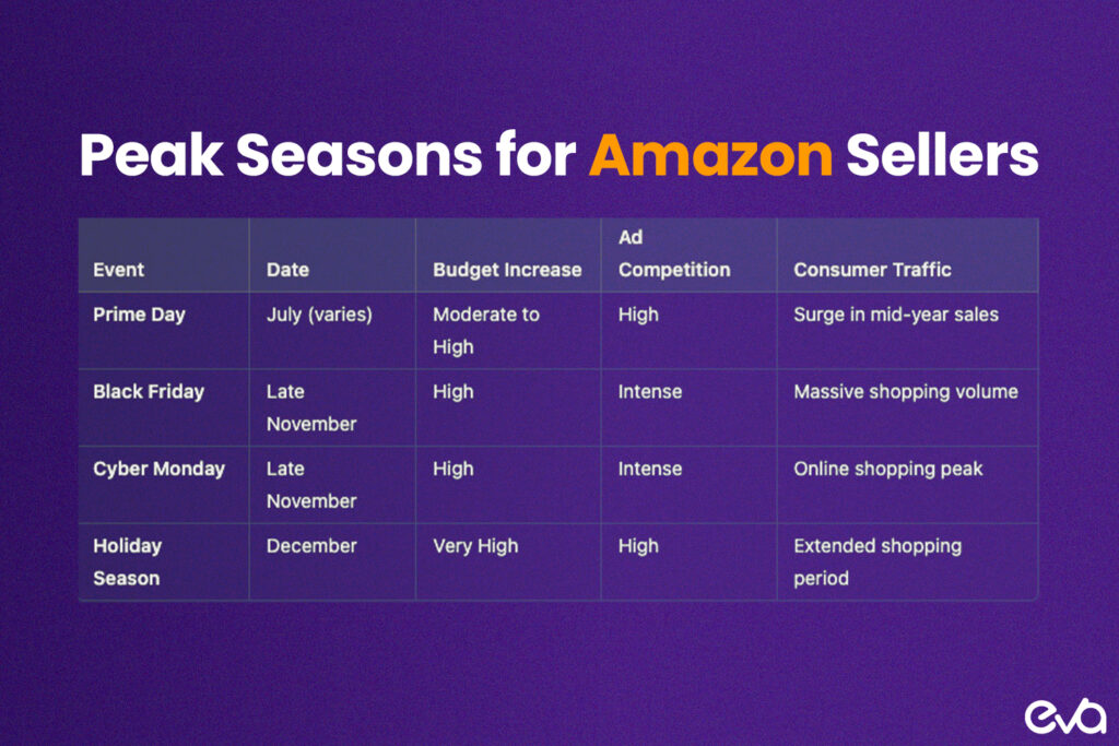 a comparative bar chart showing the rise in CPC (Cost Per Click) and impressions during peak seasons versus non-peak seasons.