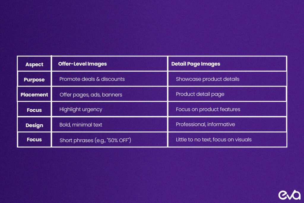 A comparison chart showing the differences between offer-level images (for promotions) and detail page images, with tips on optimizing each type for visibility and conversion.