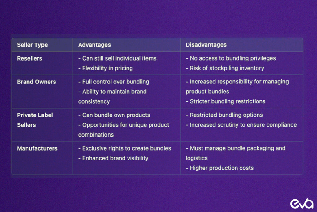 Here's a Illustration of different seller types (private label sellers, resellers, brand owners) with pros and cons of the new bundling policy.