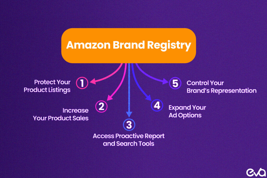 A visual list of the key brand protection features offered by Amazon Brand Registry, such as protection against counterfeits and unauthorized sellers.