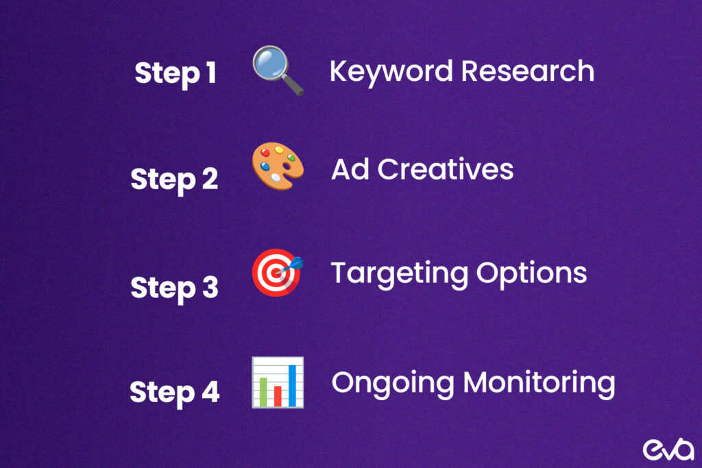 A step-by-step illustration of an Amazon ad campaign strategy flowchart. 