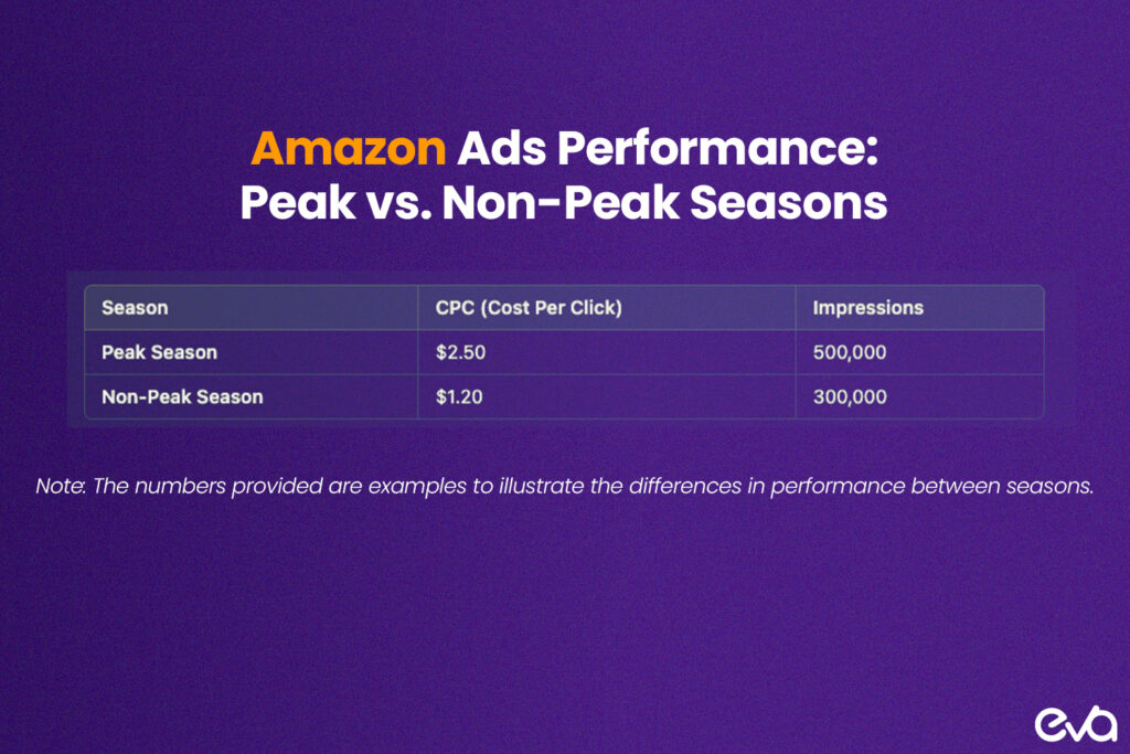 a comparative bar chart showing the rise in CPC (Cost Per Click) and impressions during peak seasons versus non-peak seasons.