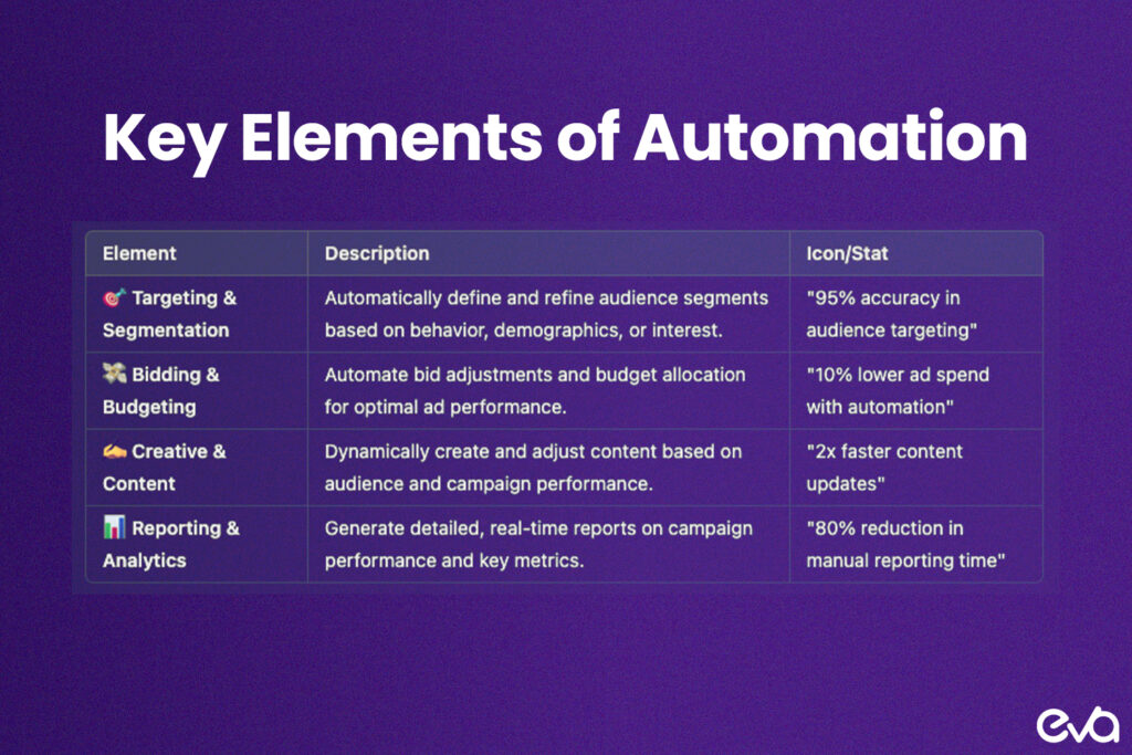 A dashboard-style graphic showcasing various elements of automation, such as Targeting & Segmentation, Bidding & Budgeting, Creative & Content, and Reporting & Analytics. 