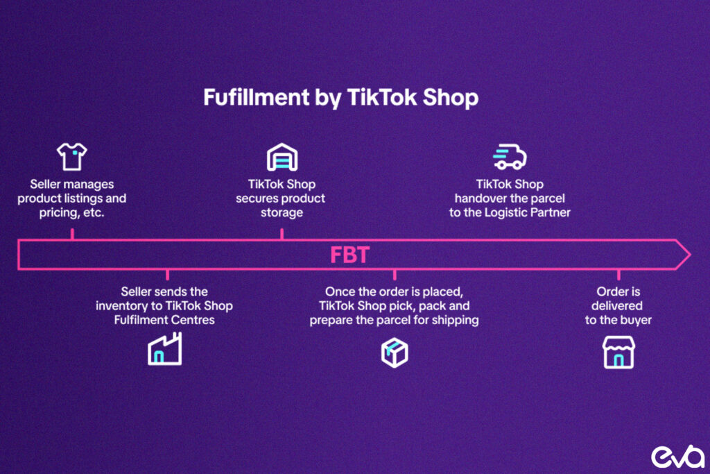 Here's A visual representation of how TikTok Shop insights integrate with Eva's AI-powered platform to streamline fulfillment processes and improve efficiency.