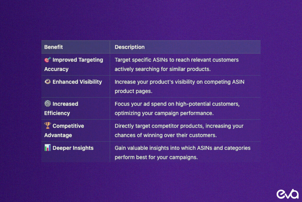 A comparison chart highlighting the key benefits of ASIN targeting, such as improved targeting accuracy, enhanced visibility, increased efficiency, competitive advantage, and deeper insights. 