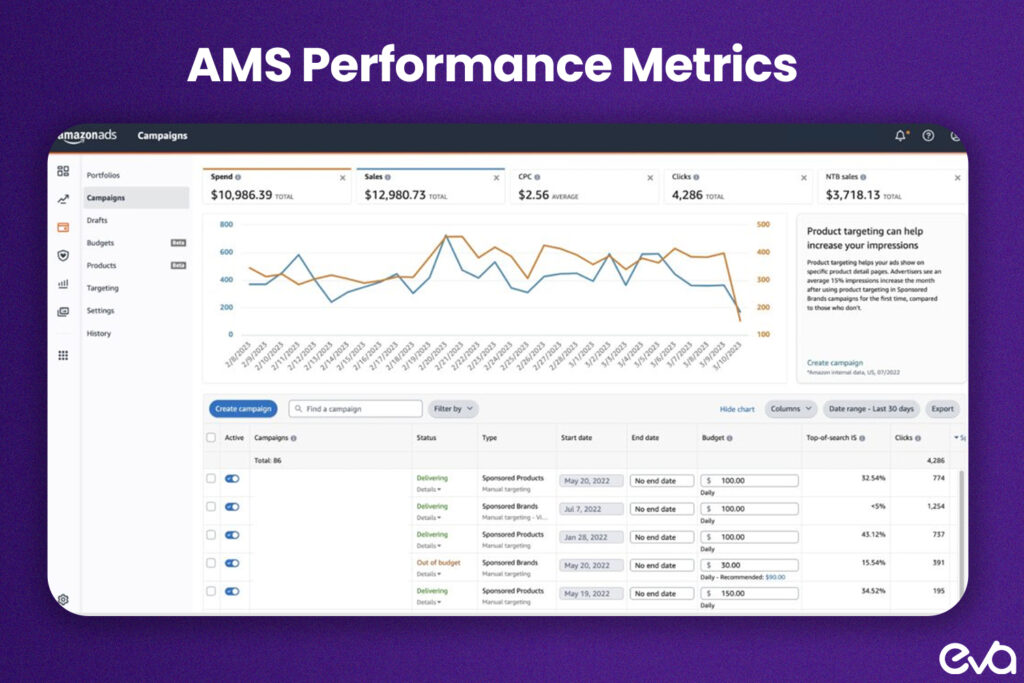 Here's A bar graph or dashboard showing key AMS performance metrics such as impressions, clicks, CTR, and ACoS. 