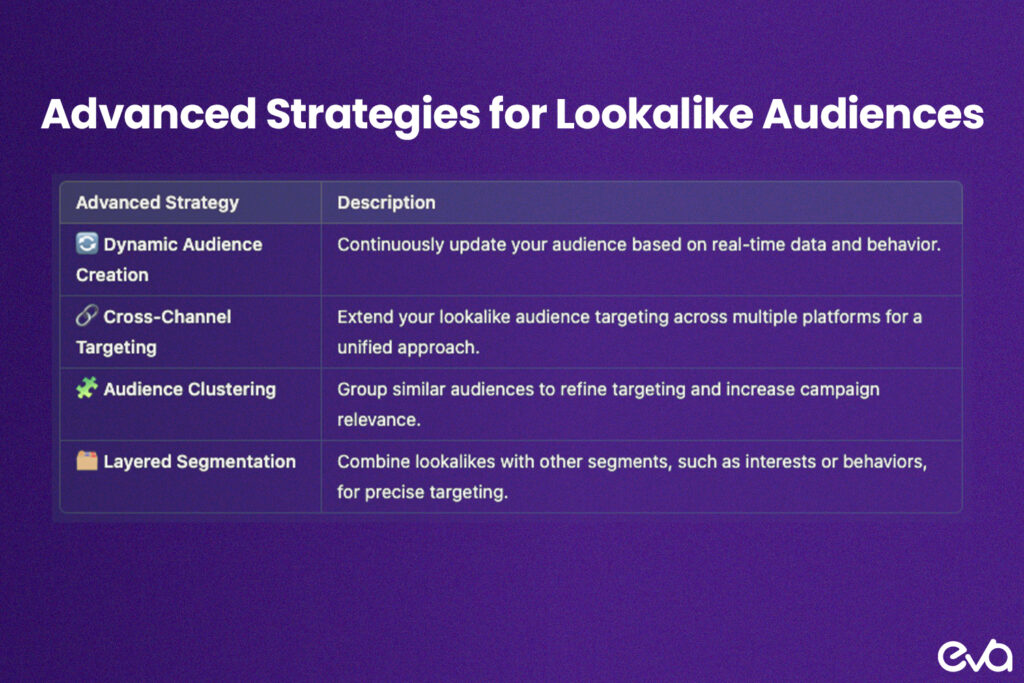 a visually appealing list of advanced strategies for Lookalike Audiences, such as Dynamic Audience Creation, Cross-Channel Targeting, and Audience Clustering. 