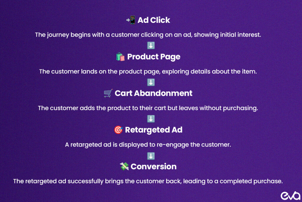 Diagram of a customer journey focusing on cart abandonment and retargeting. 