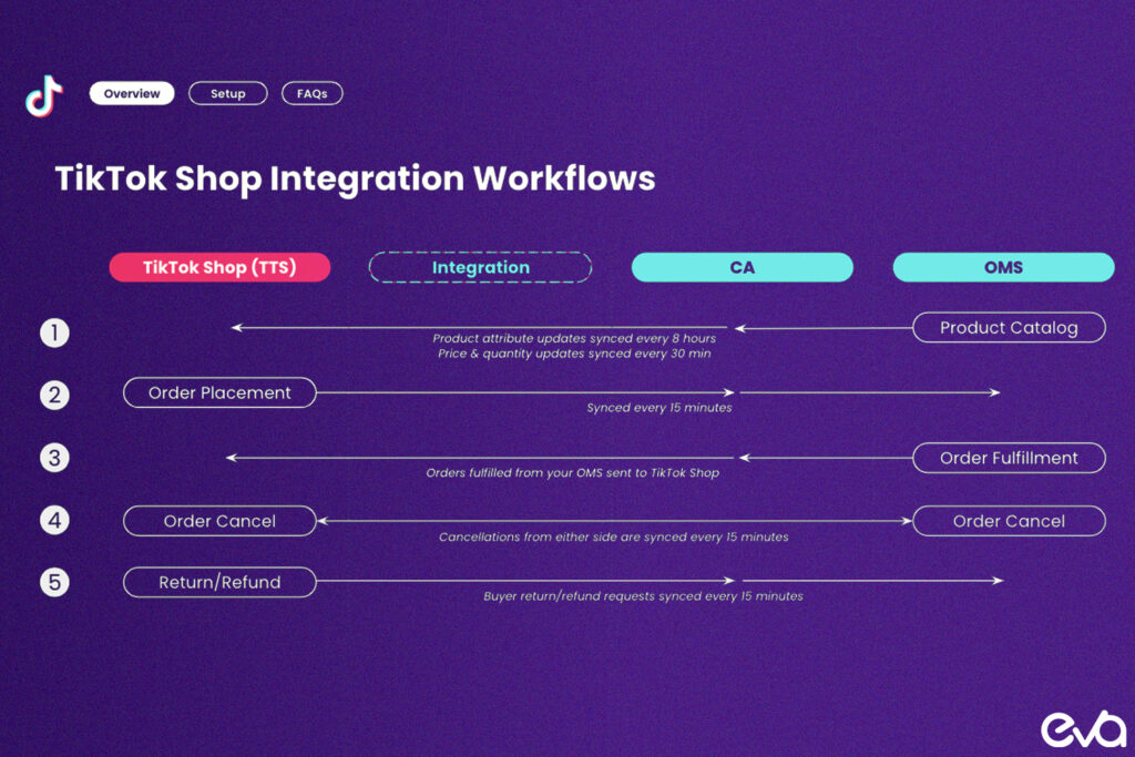 Here's. a side-by-side comparison of manual fulfillment processes versus Eva's AI-powered automation, focusing on inventory management, cost savings, and speed.