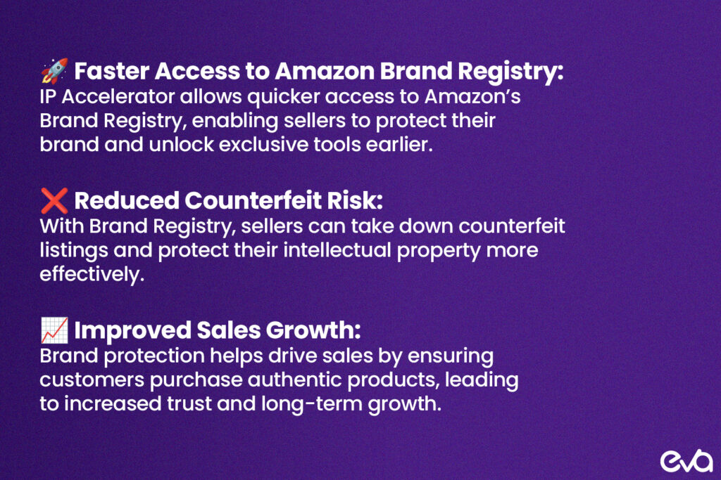 A graphic illustrating how using IP Accelerator strengthens brand protection, with icons representing faster access to Amazon Brand Registry, reduced counterfeit risk, and improved sales growth.