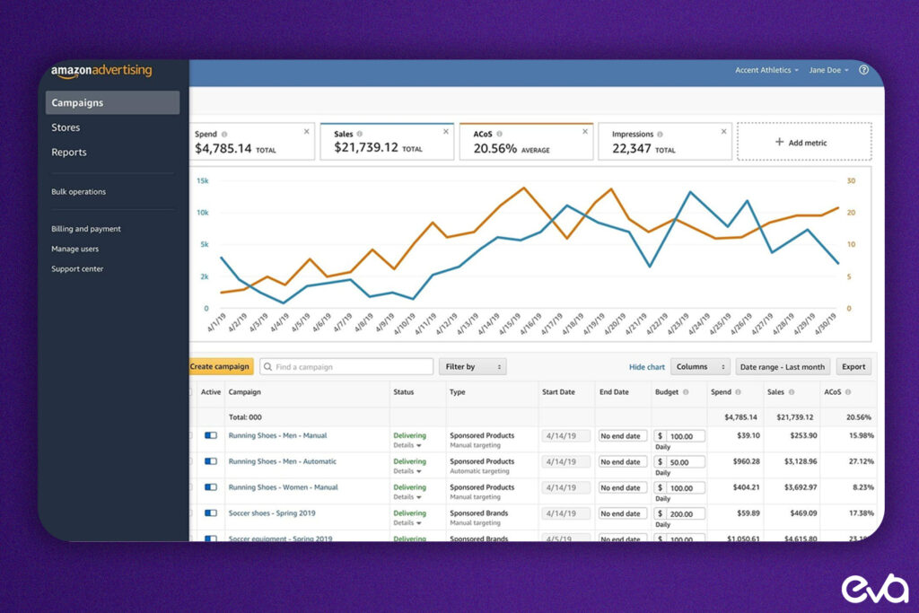 A mockup of a dashboard tracking key metrics such as engagement, conversion rates, and sales performance, helping sellers monitor and A/B test their A+ Content strategies.