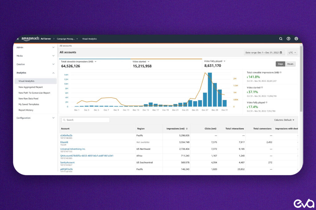 Dashboard mockup displaying AMC analytics insights with key metrics like "Conversion Rate," "Audience Reach," and "Attribution Score."