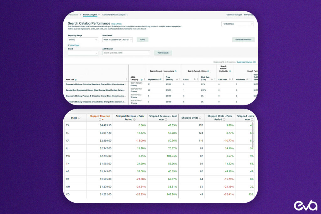 Here's A screenshot of the Amazon Brand Analytics dashboard displaying a high-level overview of performance metrics such as impressions, clicks, and sales. 